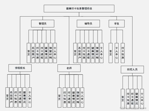 基于SSM的健康打卡信息管理系統設計與實現